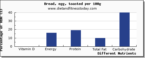 chart to show highest vitamin d in bread per 100g